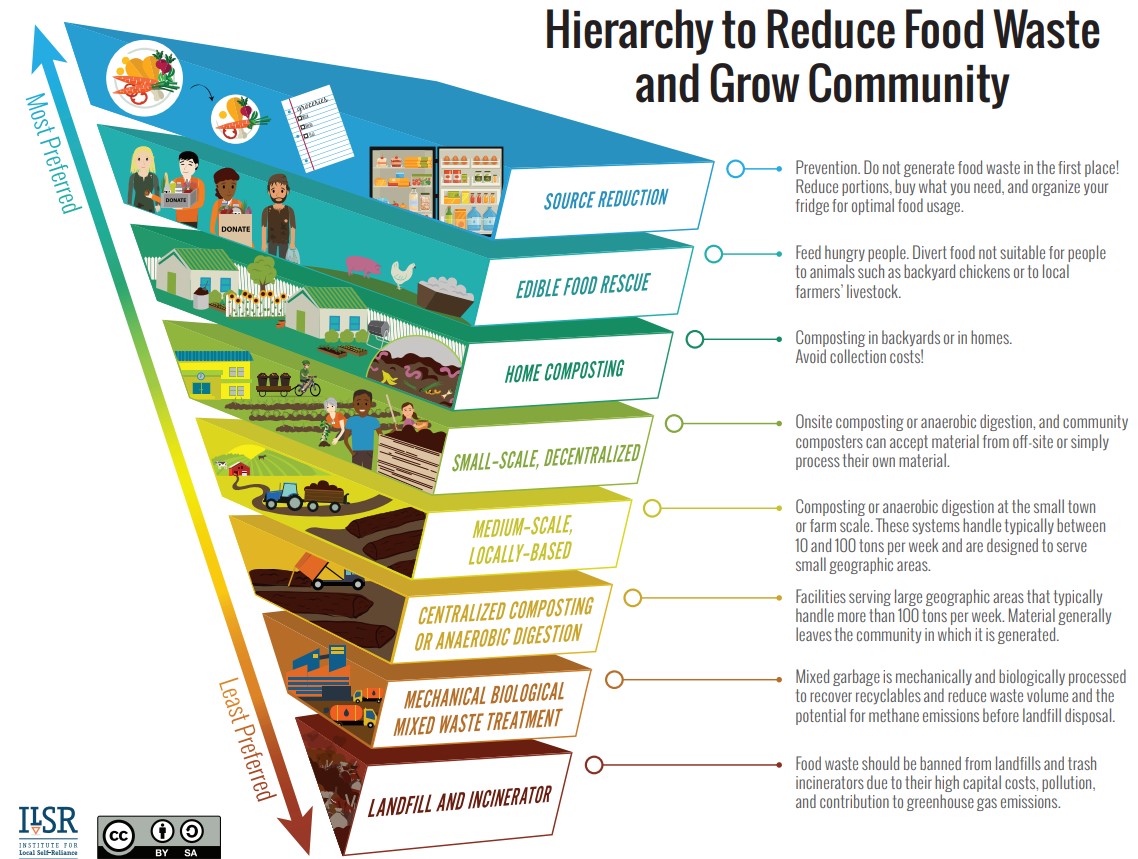 Food waste hierarchy